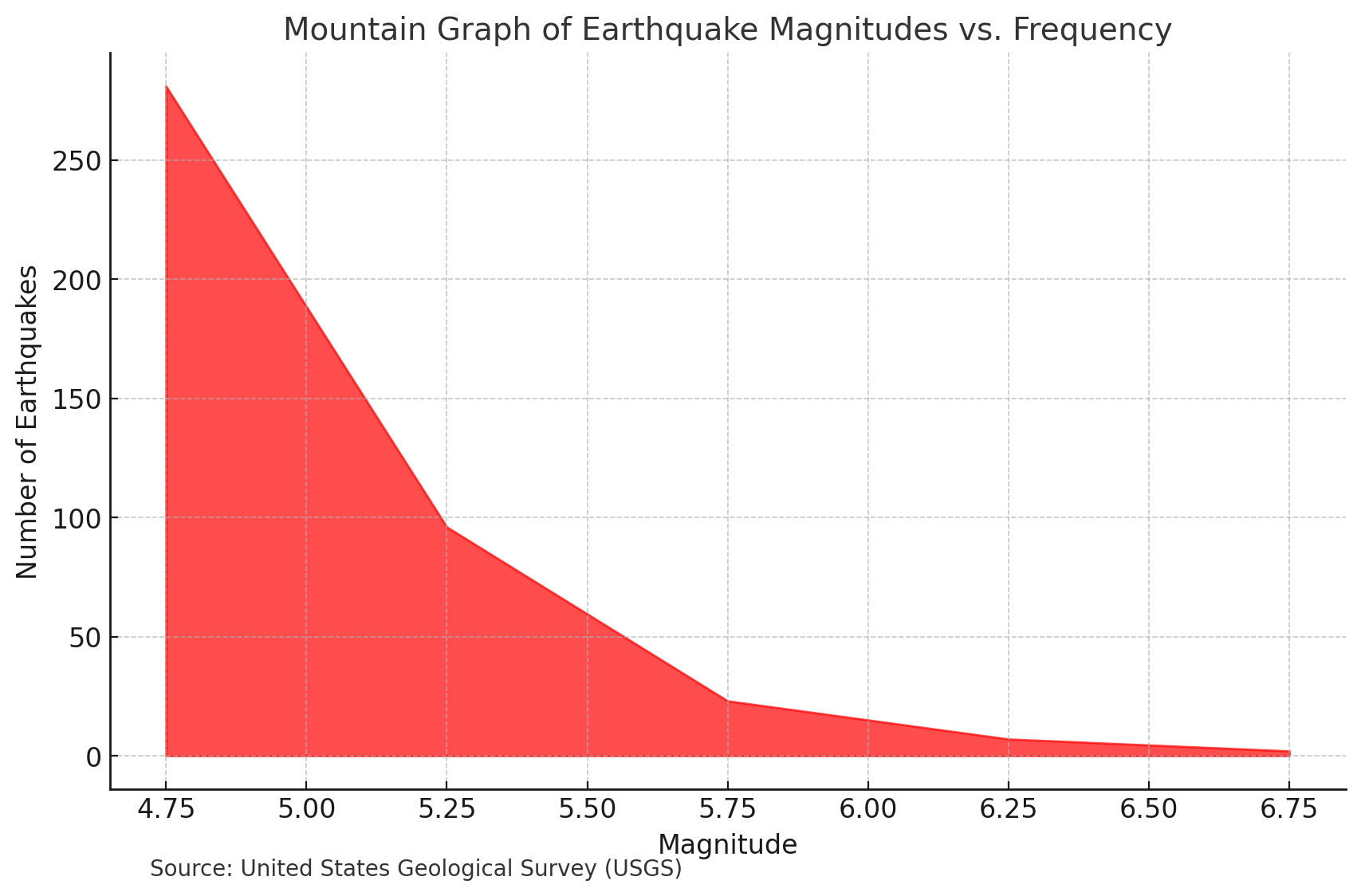 Stunning Earthquake Data From The USGS