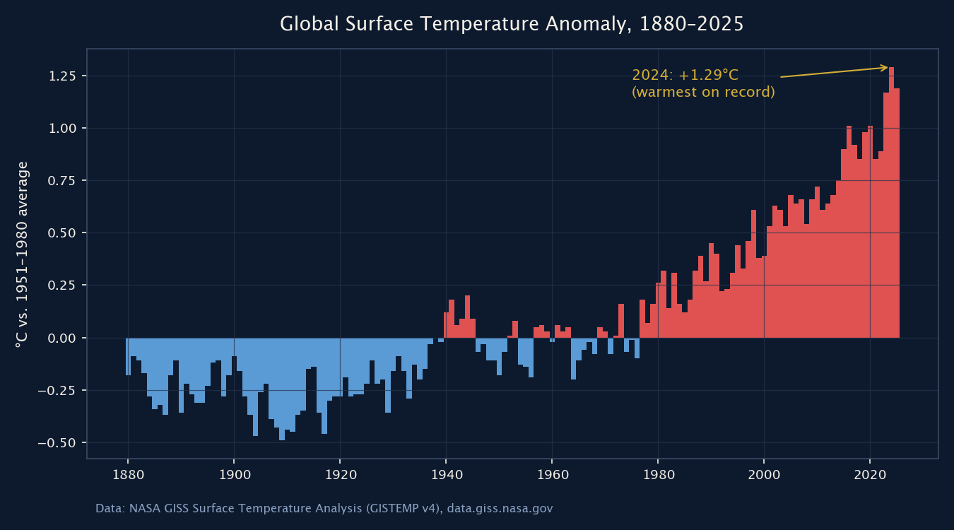 Figure 1: Global Surface Temperature Anomaly, 1880–2025