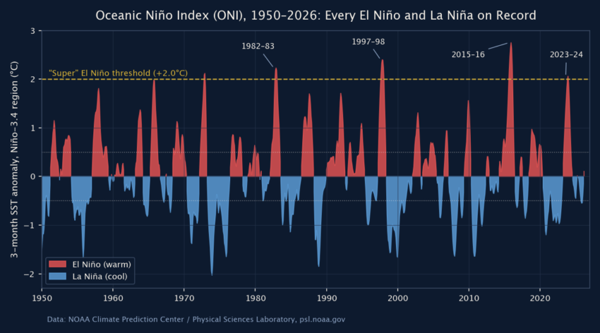 Figure 2: Oceanic Niño Index, 1950–2026