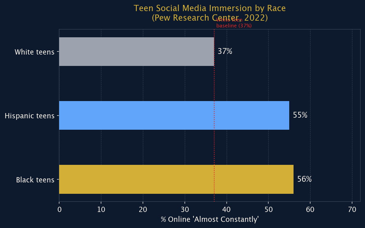 Figure 2: Percentage of Teens Who Are Online 'Almost Constantly,' by Race/Ethnicity (2022)