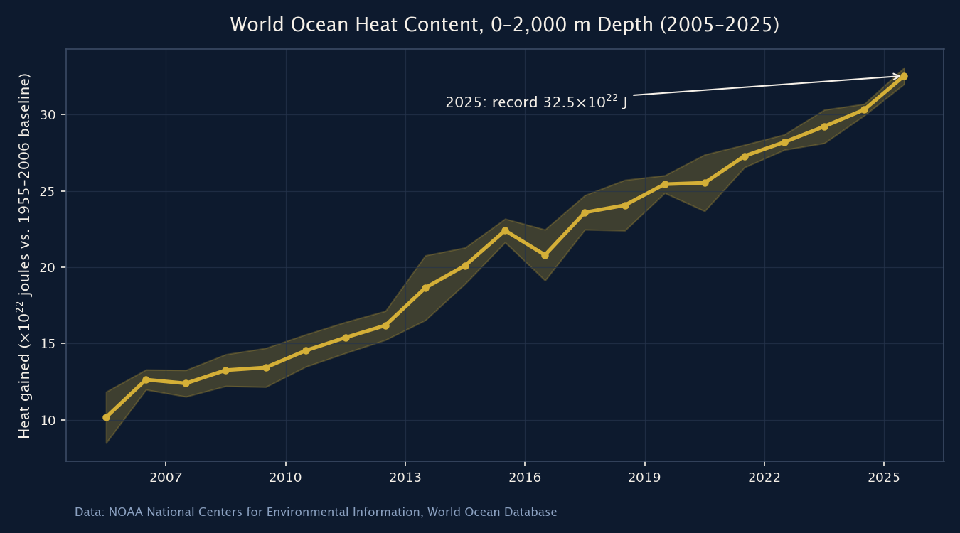 Figure 3: World Ocean Heat Content, 0–2,000 m, 2005–2025