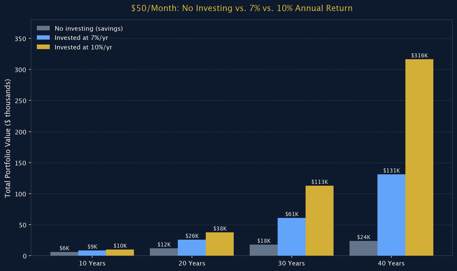 Figure 1: $50/Month: No Investing vs. 7% vs. 10% Annual Return Over Time