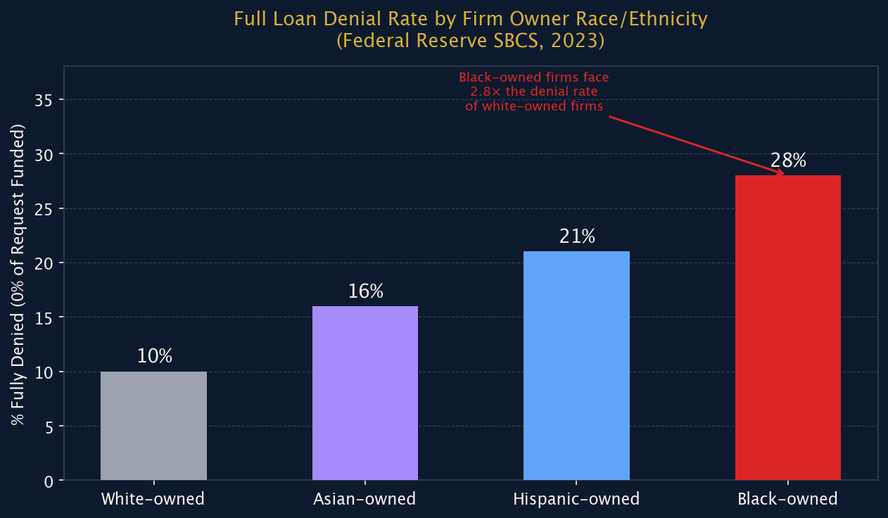 Figure 2: Full Loan Denial Rate by Business Owner Race/Ethnicity (Fed SBCS, 2023)