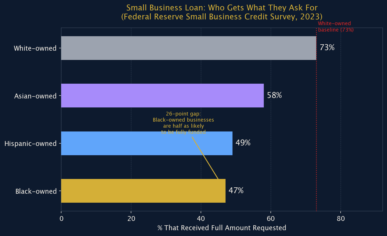 Figure 1: Small Business Loan: % Receiving Full Amount Requested (Fed SBCS, 2023)