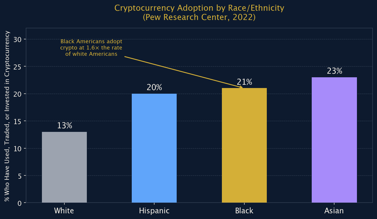 Figure 1: Cryptocurrency Adoption by Race/Ethnicity (Pew, 2022)