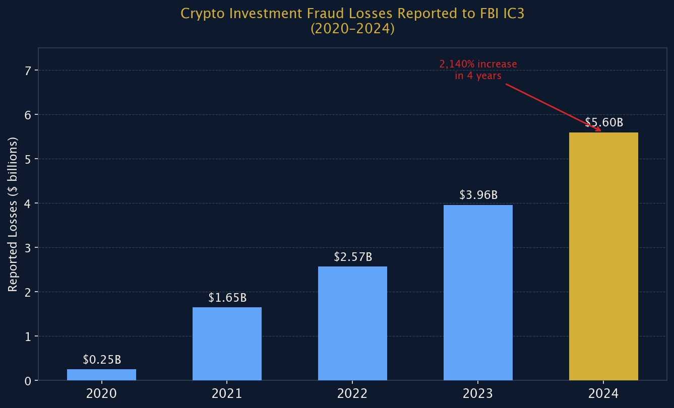Figure 2: Crypto Investment Fraud Losses Reported to FBI IC3 (2020–2024)