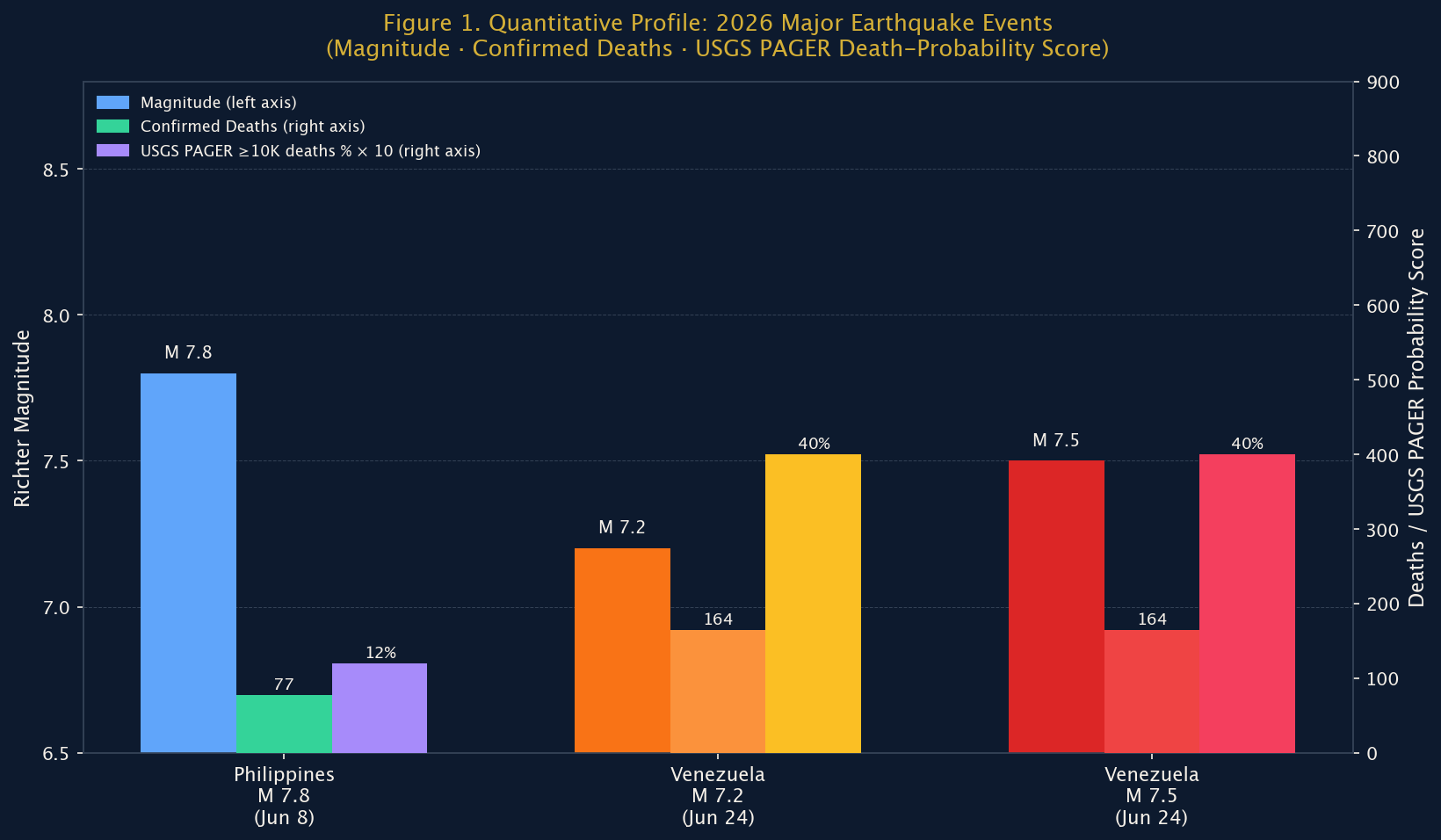 Figure 1: Quantitative Profile: 2026 Major Earthquake Events