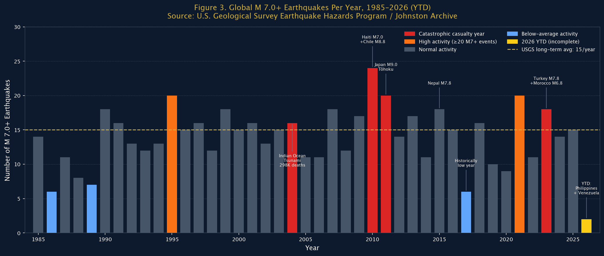 Figure 3: Global M 7.0+ Earthquakes Per Year, 1985–2026 (Primary Source: USGS)