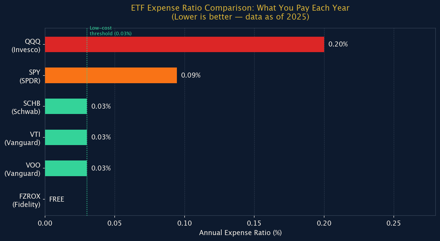 Figure 2: ETF Annual Expense Ratio Comparison (2025)