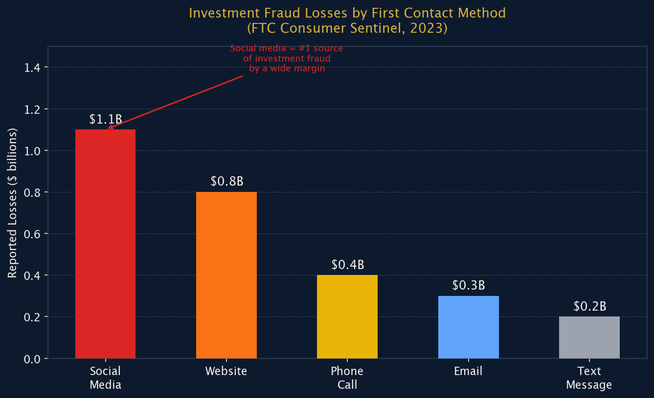 Figure 1: Investment Fraud Losses by First Contact Method (FTC, 2023)