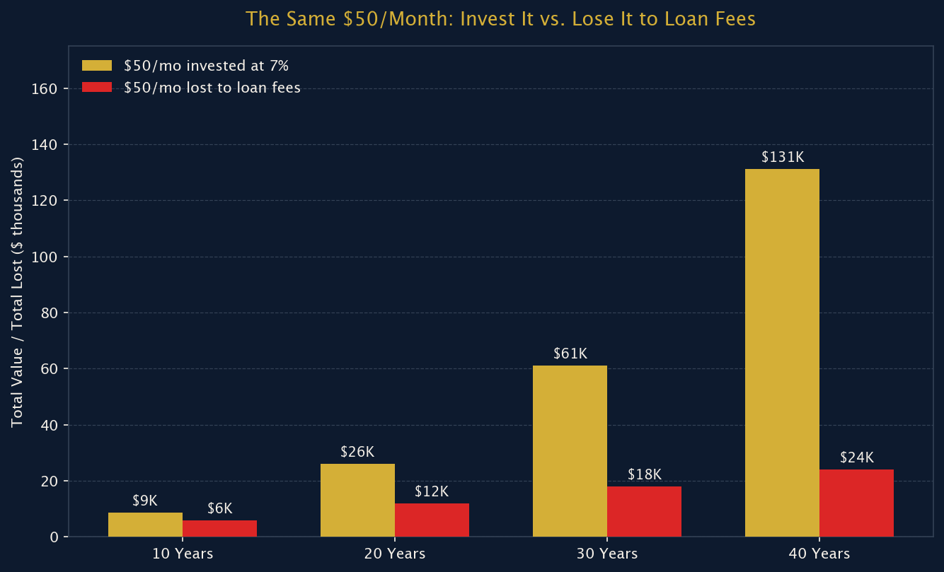 Figure 2: The Opportunity Cost: $50/Month Invested vs. Lost to Loan Fees