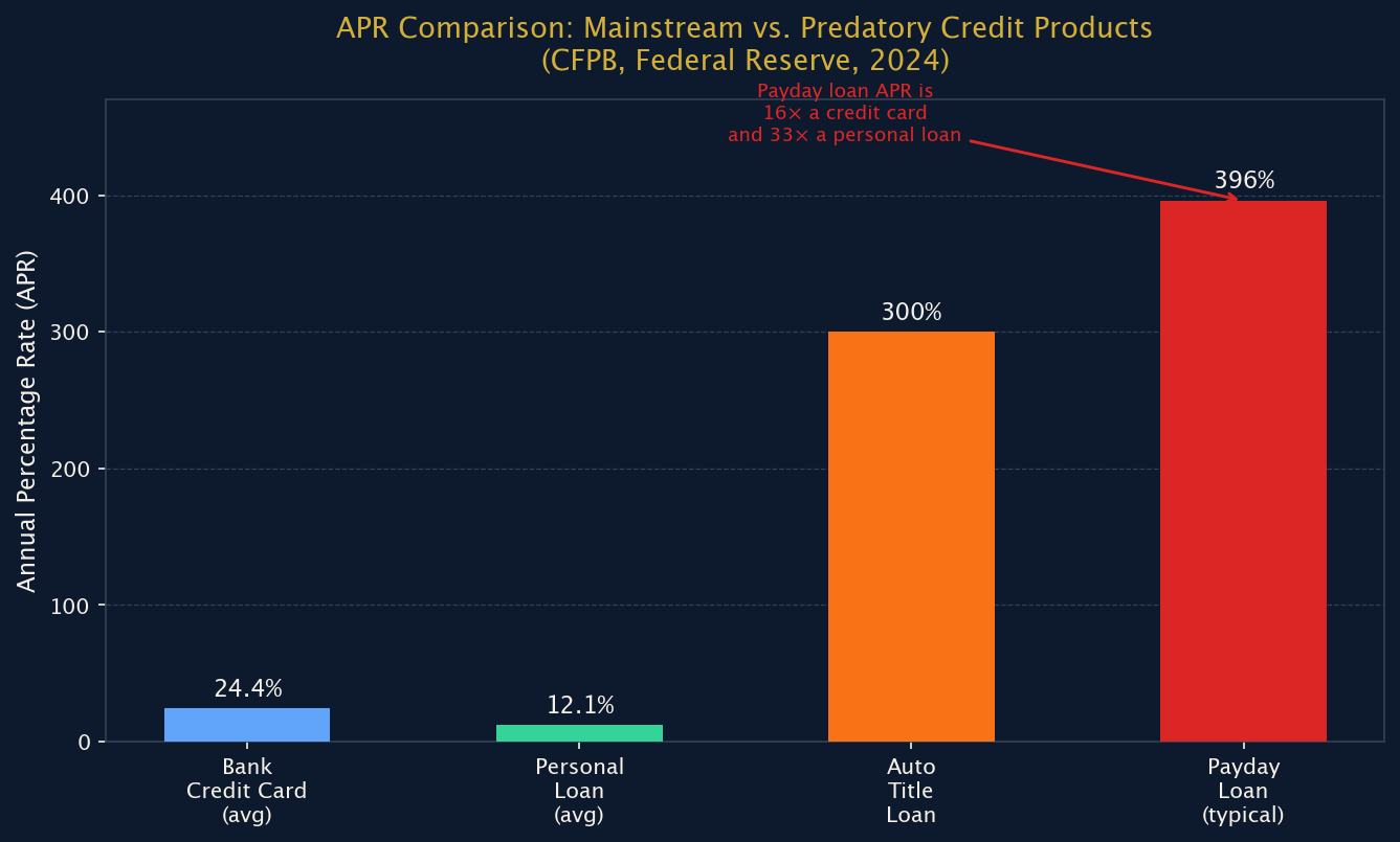 Figure 1: APR Comparison: Mainstream vs. Predatory Credit Products