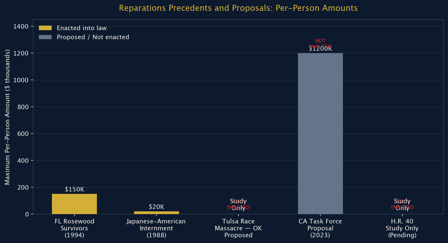 Figure 2: Reparations Precedents and Proposals: Per-Person Maximum Amounts