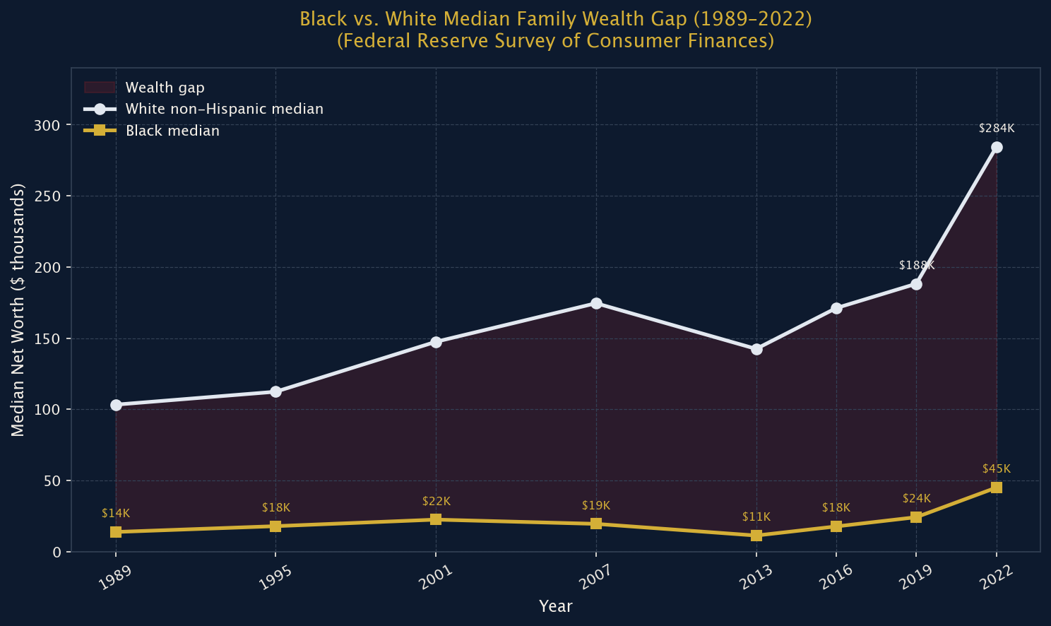 Figure 1: Black vs. White Median Family Wealth Gap (1989–2022)