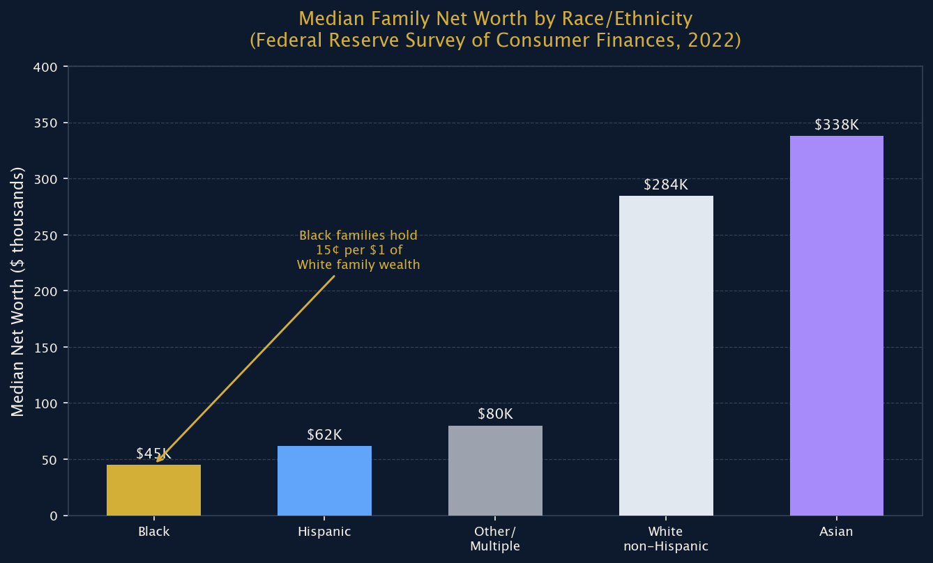 Figure 1: Median Family Net Worth by Race/Ethnicity (SCF 2022)