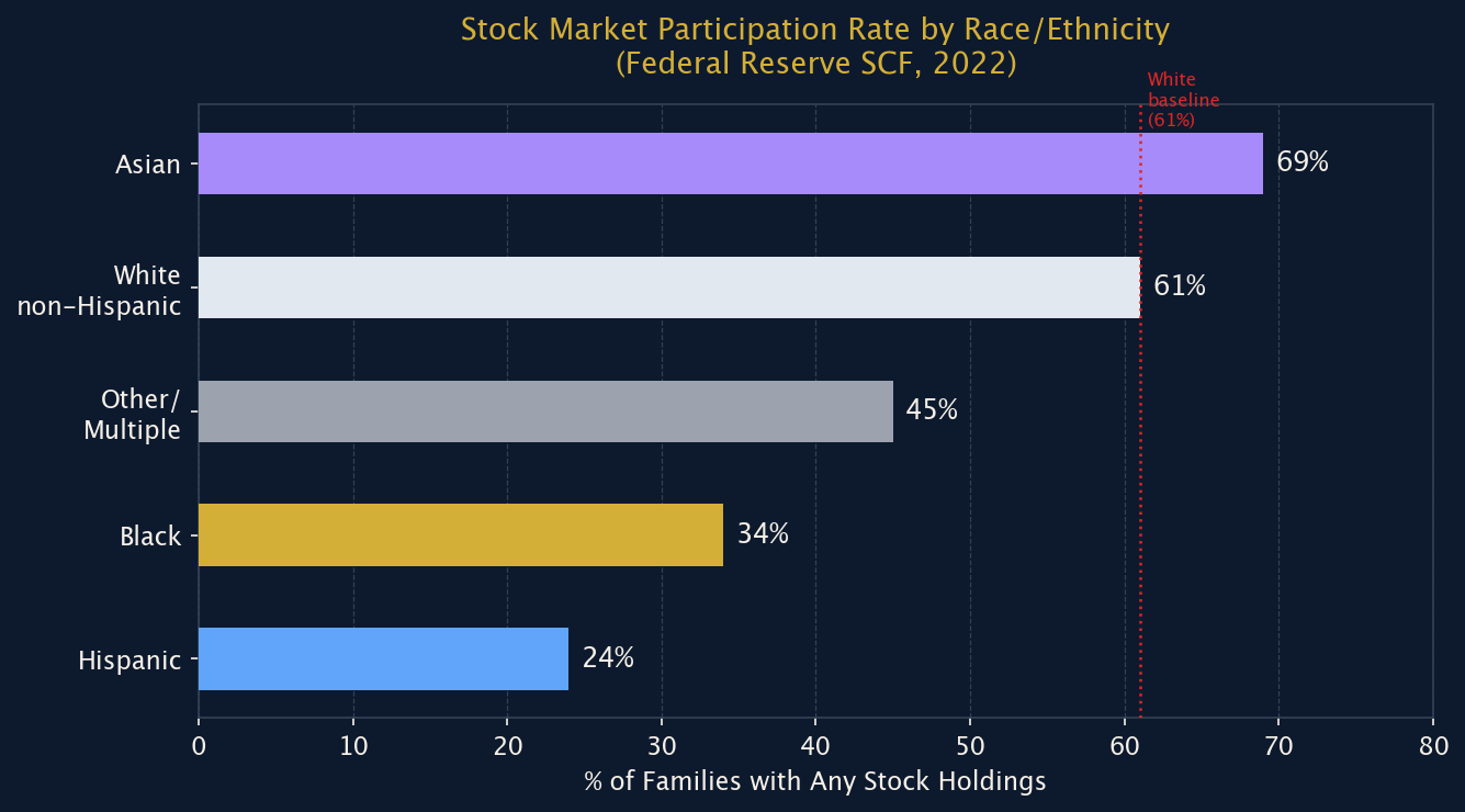 Figure 2: Stock Market Participation Rate by Race/Ethnicity (SCF 2022)