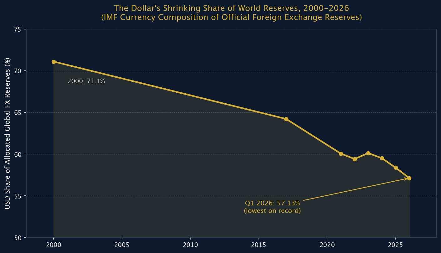 Figure 1: The Dollar's Shrinking Share of World Reserves, 2000-2026