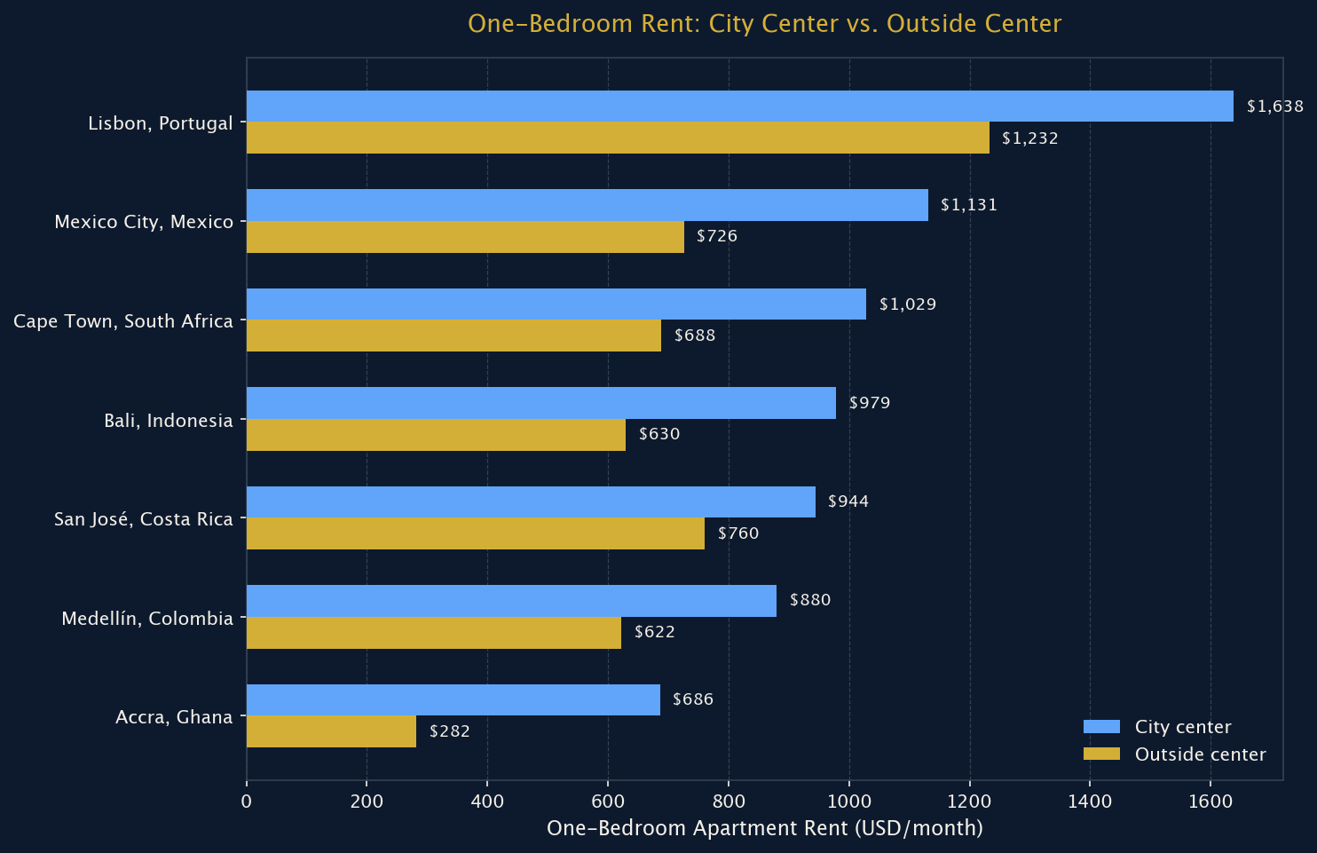 Figure 2: One-Bedroom Apartment Rent: City Center vs. Outside Center
