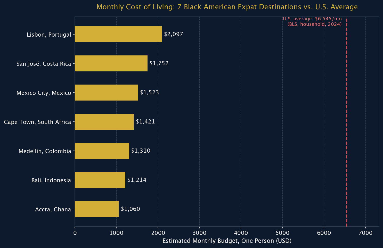 Figure 1: Estimated Monthly Budget: 7 Destinations vs. U.S. Average