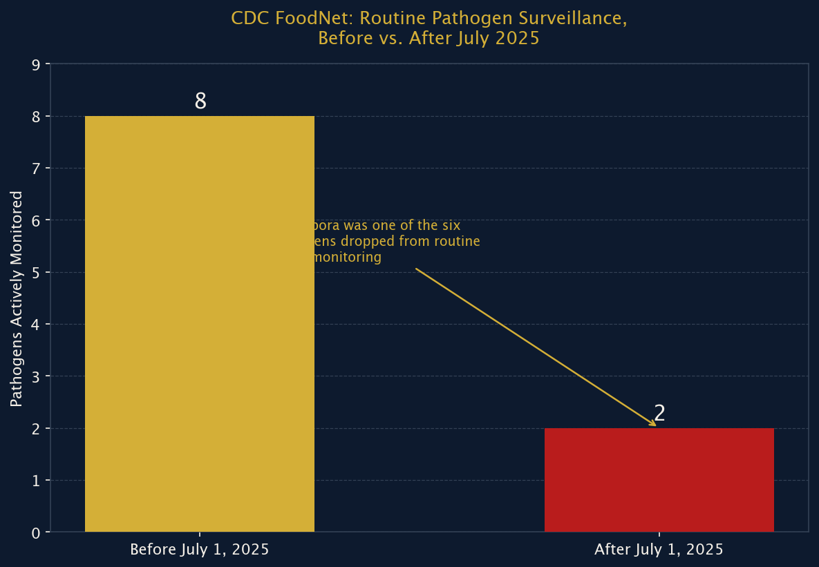 Figure 1: CDC FoodNet: Routine Pathogen Surveillance, Before vs. After July 2025