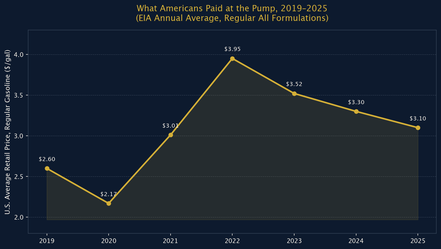 Figure 3: What Americans Paid at the Pump, 2019–2025