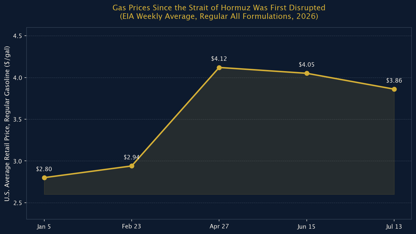Figure 3: Gas Prices Since the Strait of Hormuz Was First Disrupted