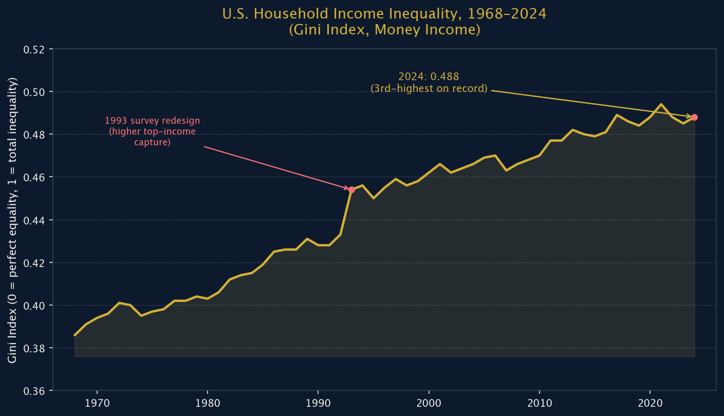 Figure 1: The Gini Index of U.S. Household Income Inequality, 1968–2024
