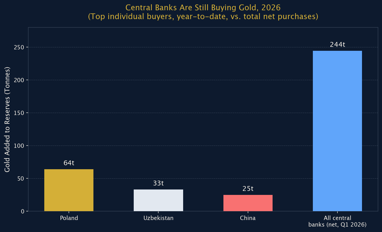 Figure 2: Central Banks Are Still Buying Gold, 2026