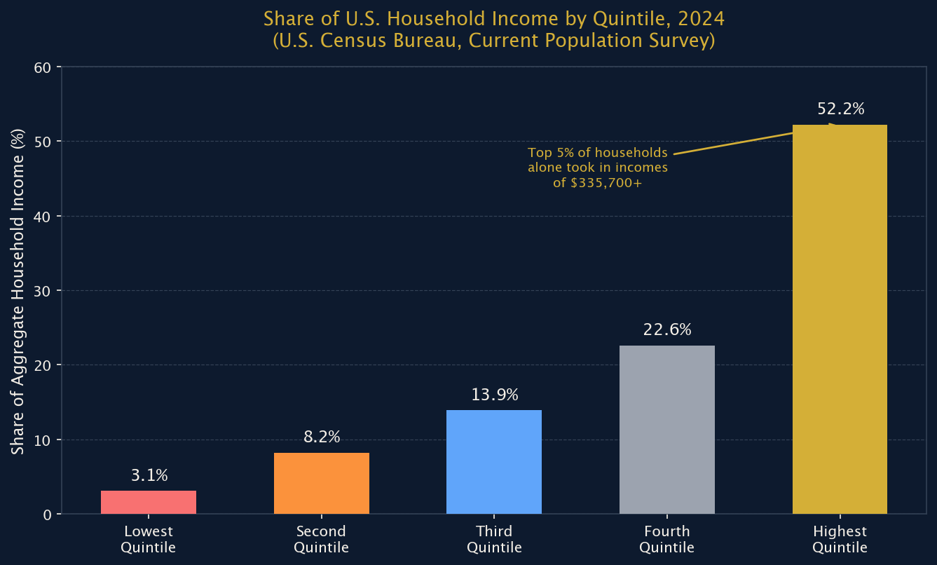 Figure 2: Share of U.S. Household Income by Quintile, 2024