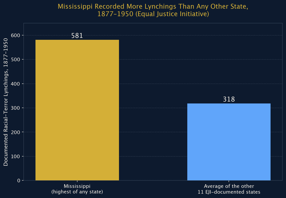 Figure 2: Mississippi vs. Average of Other EJI-Documented States, 1877–1950