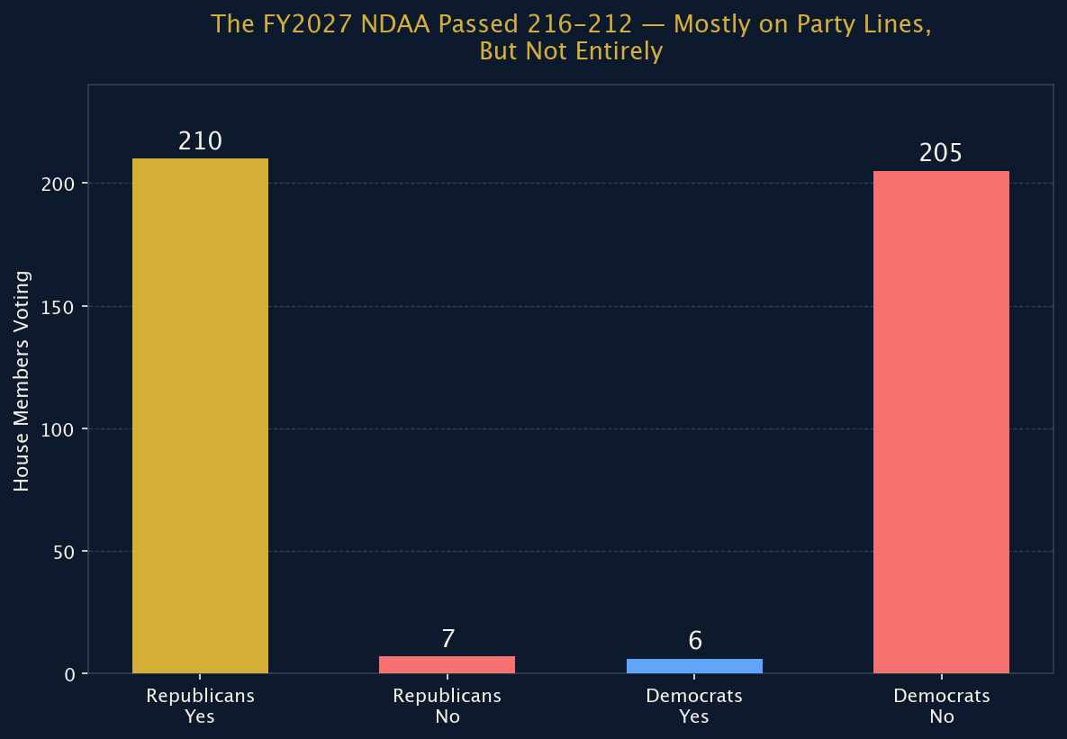 Figure 1: FY2027 NDAA House Vote, July 22, 2026