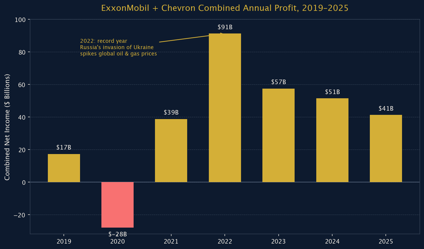 Figure 1: ExxonMobil + Chevron Combined Annual Profit, 2019–2025