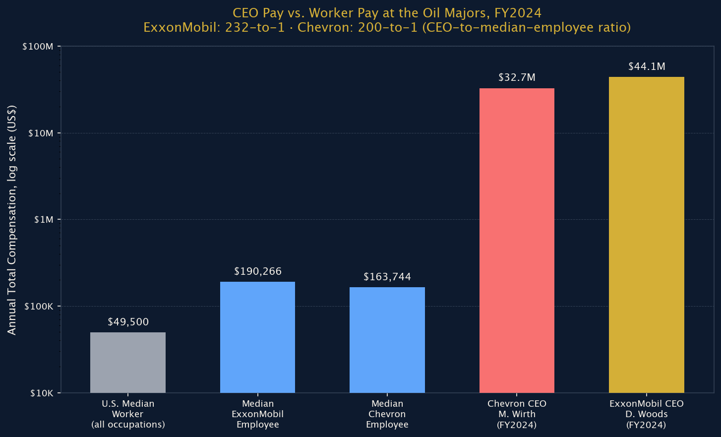 Figure 2: CEO Pay vs. Worker Pay at the Oil Majors, FY2024