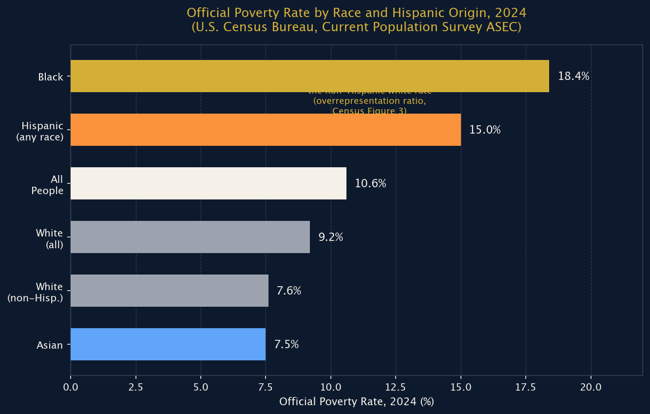 Figure 2: Official Poverty Rate by Race and Hispanic Origin, 2024