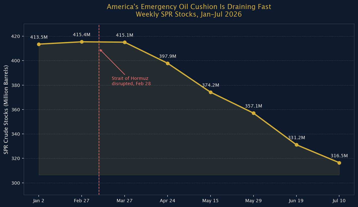 Figure 2: America's Emergency Oil Cushion Is Draining Fast