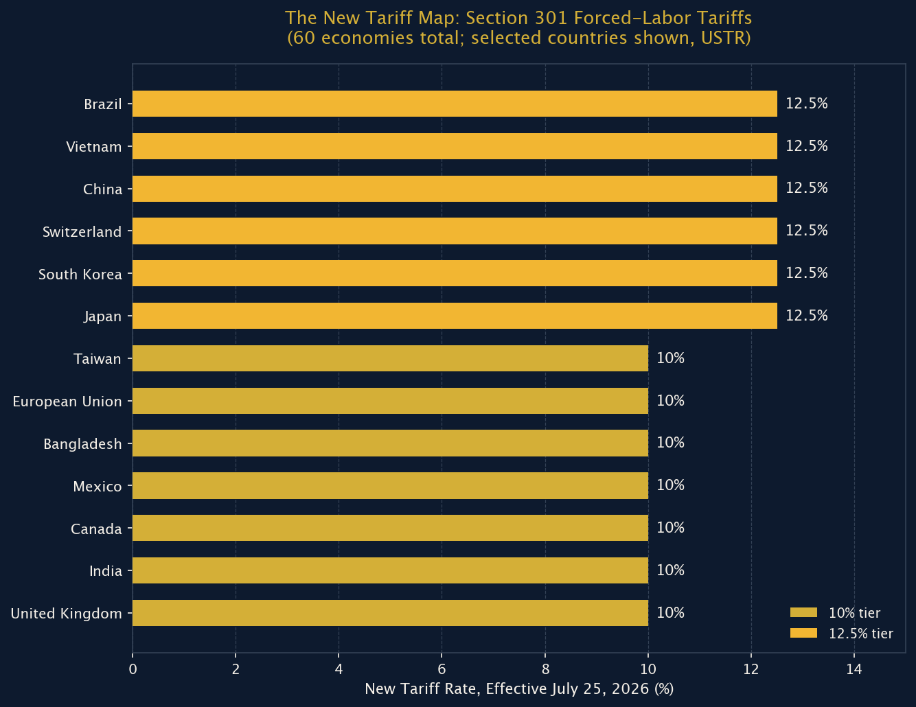 Figure 1: The New Tariff Map: Section 301 Forced-Labor Tariffs