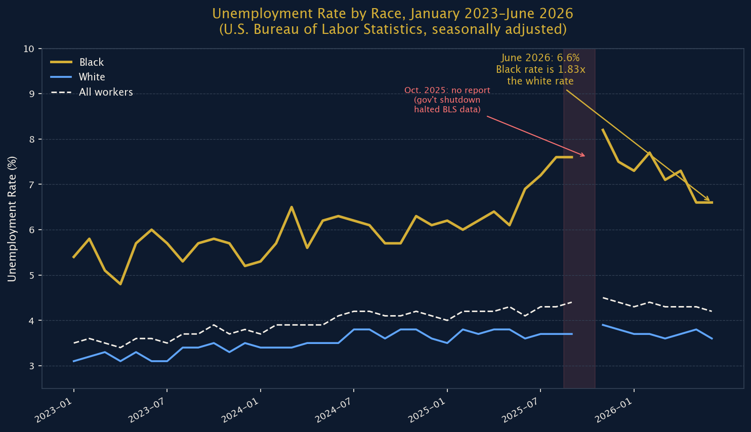 Figure 1: Unemployment Rate by Race, January 2023–June 2026