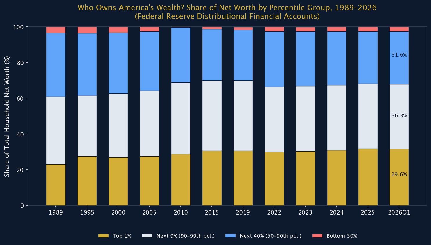 Figure 3: Who Owns America's Wealth? Share of Net Worth by Percentile Group, 1989–2026