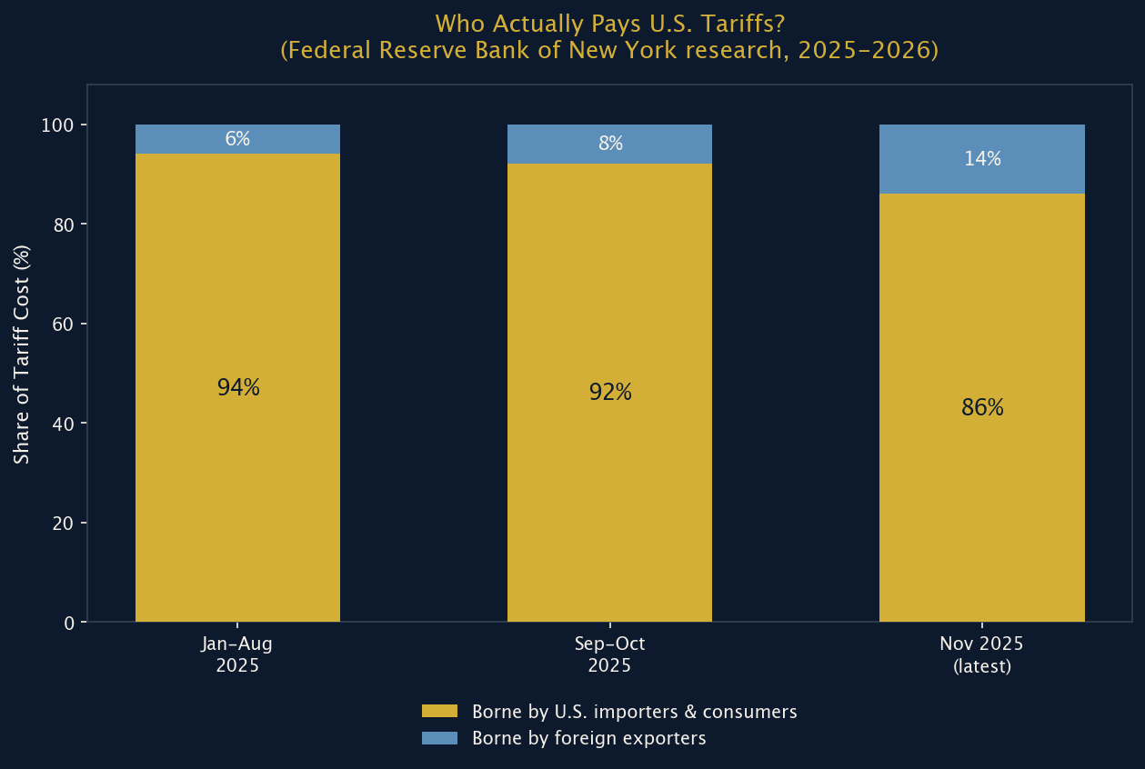 Figure 2: Who Actually Pays U.S. Tariffs?