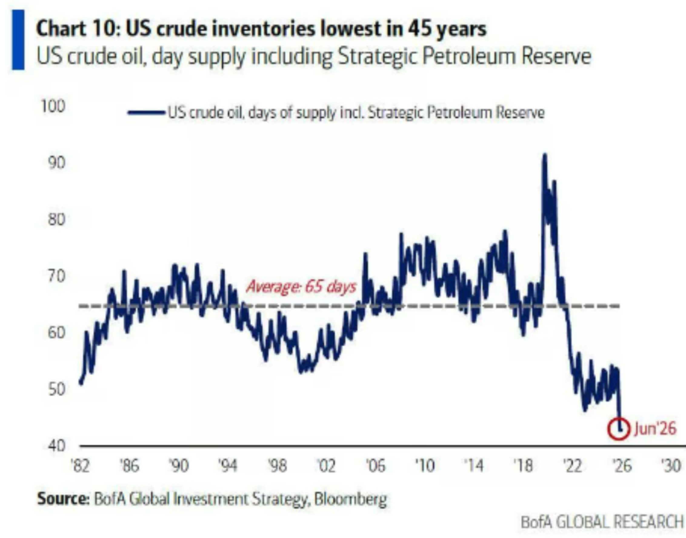Figure 1: US Crude Inventories Lowest in 45 Years