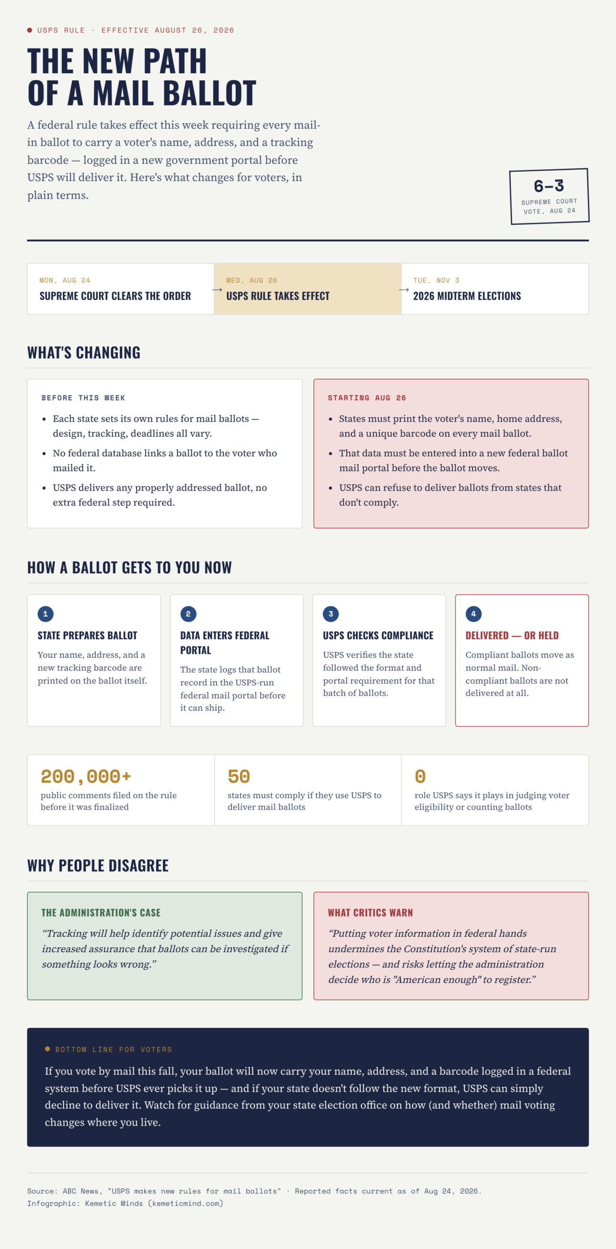Infographic: the new path of a mail ballot