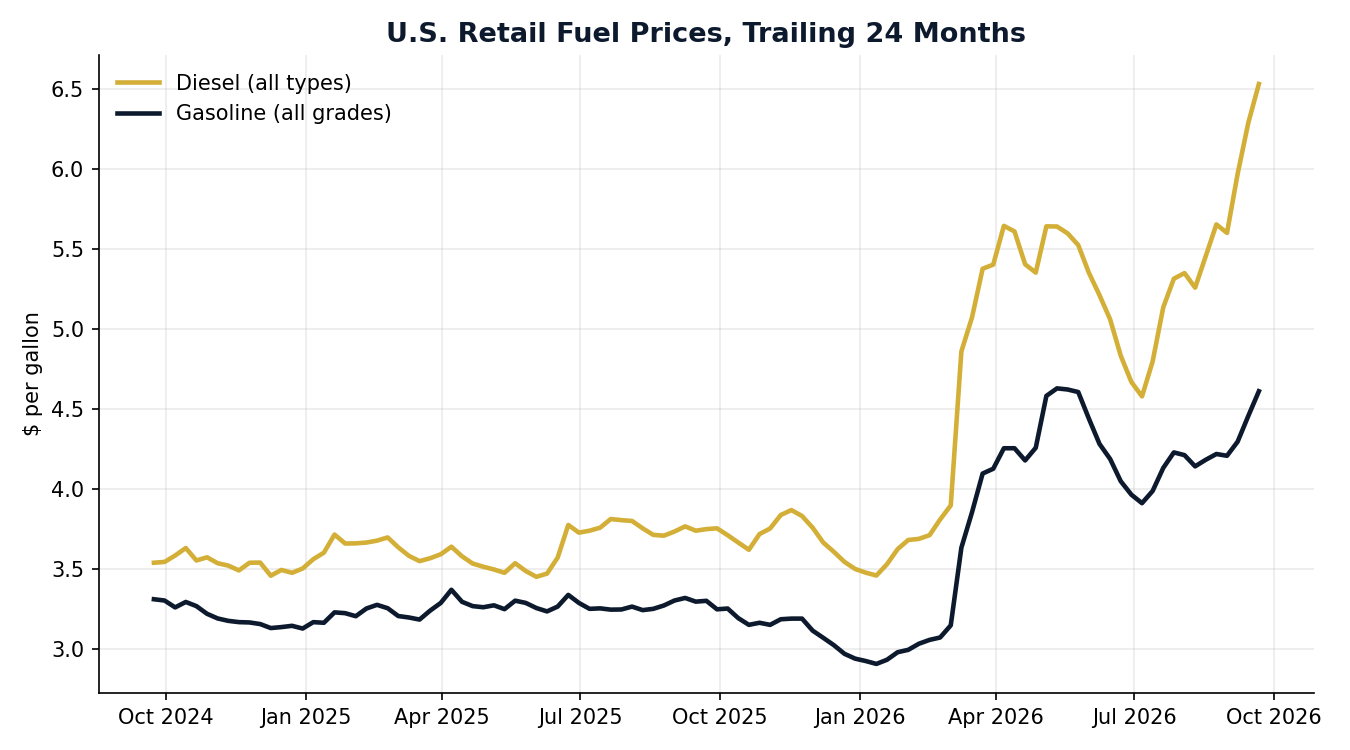 Figure 1: national gasoline and diesel retail prices, trailing 24 months