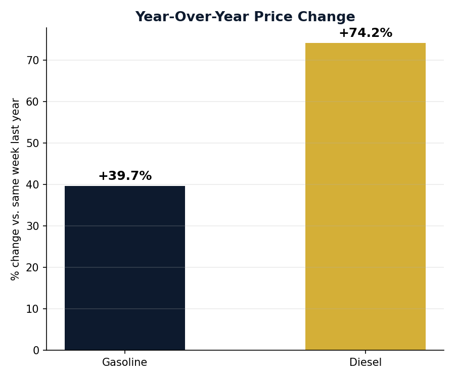 Figure 2: year-over-year percent change in gasoline and diesel prices