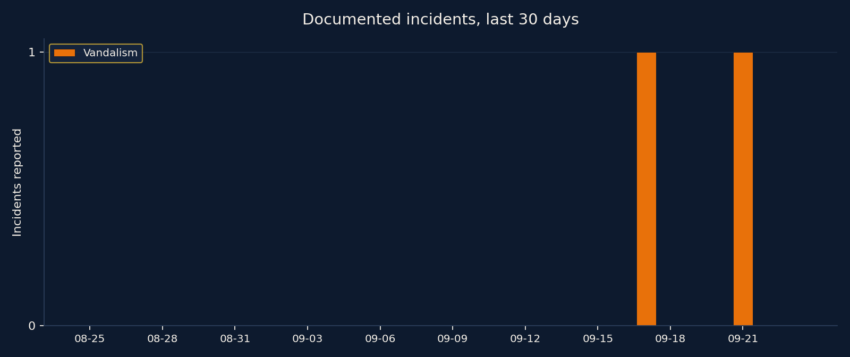 Stacked bar chart of documented incidents by day and category