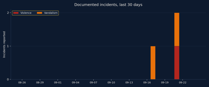Stacked bar chart of documented incidents by day and category