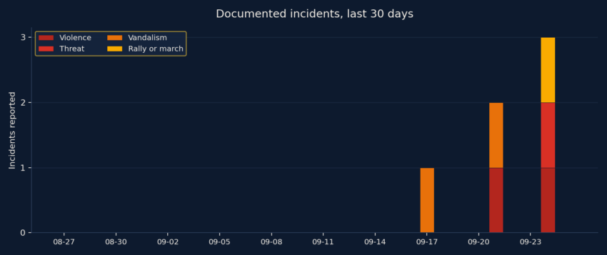 Stacked bar chart of documented incidents by day and category