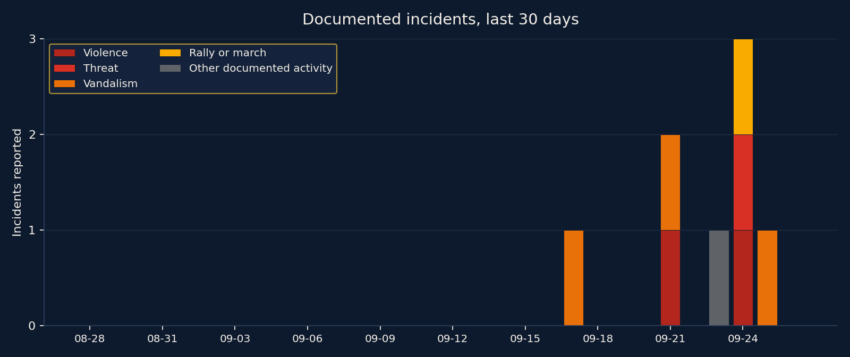 Stacked bar chart of documented incidents by day and category