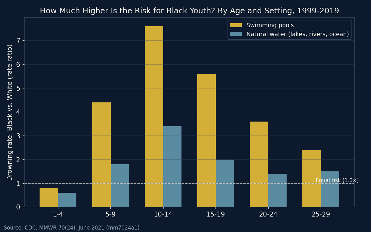 Bar chart: Black-vs-White drowning rate ratio by age and setting (pool vs natural water), 1999-2019