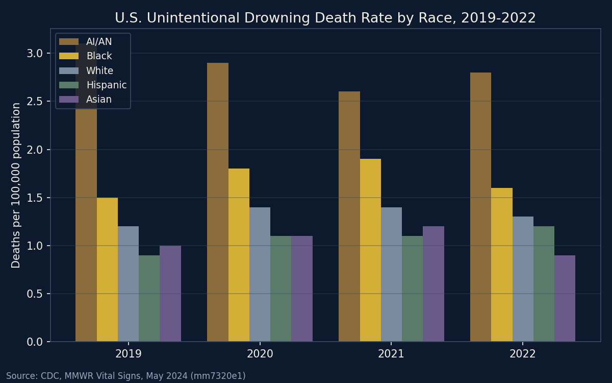 Bar chart: U.S. unintentional drowning death rate by race, 2019-2022, showing Black Americans consistently above White Americans