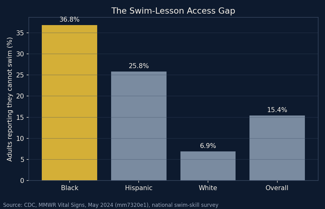 Bar chart: percentage of adults who report they cannot swim, by race